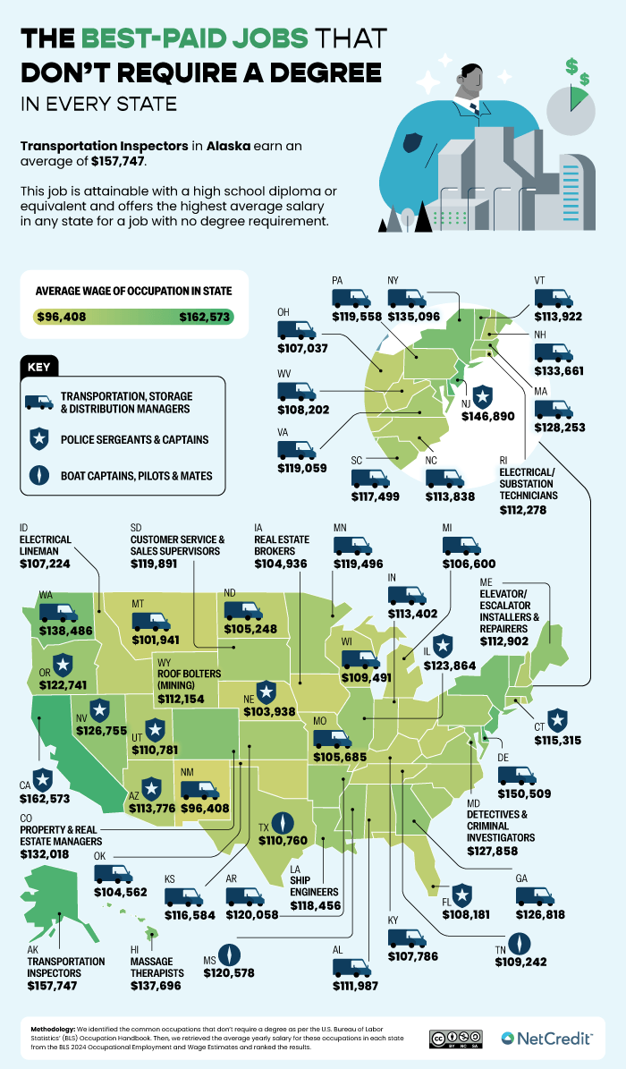 An infographic of the best-paid jobs that don't require a degree in every state.