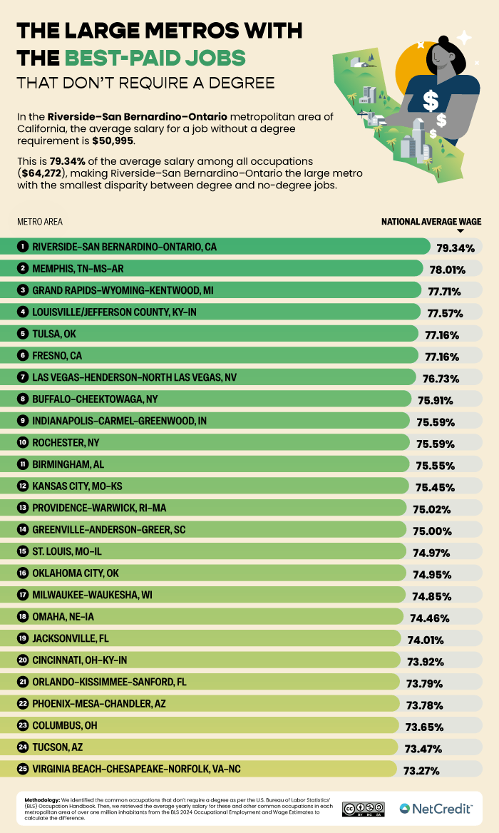 An infographic of the largest metros with the best-paid jobs that don't require a degree.