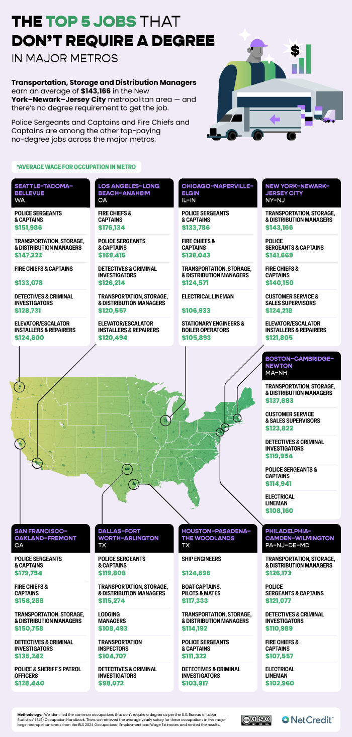 An infographic of the top five jobs that don't require a degree in major metros.