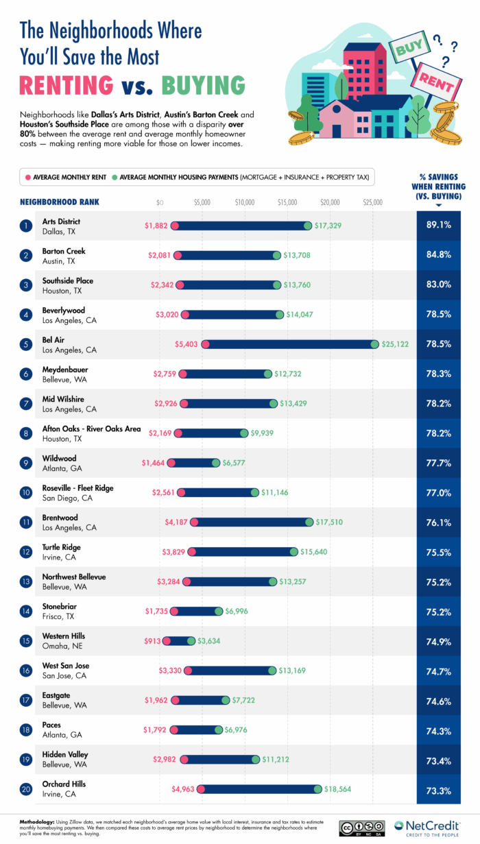 Infographic showing neighborhoods where renters save the most money.