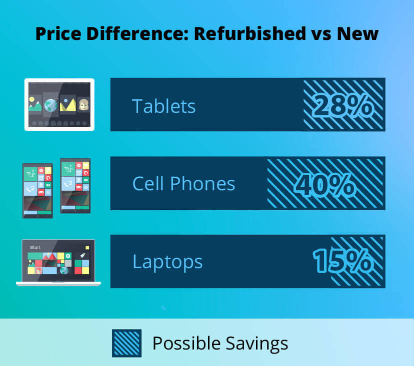 Price Difference: Refurbished vs New