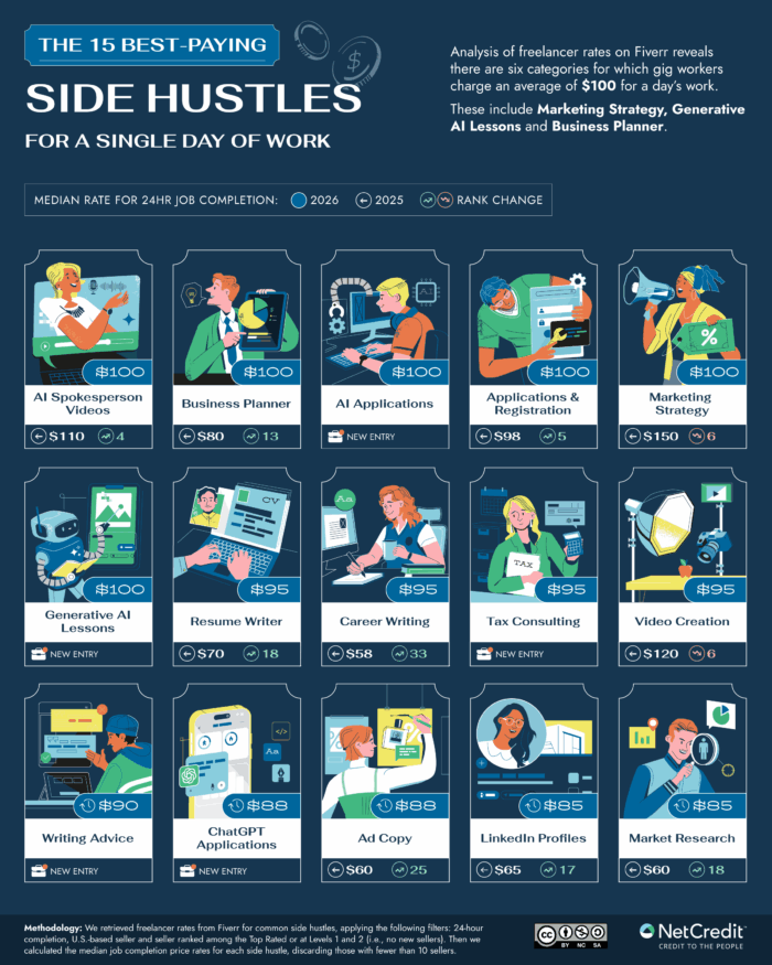 An infographic of the 15 best paying side hustles for a single day of work.