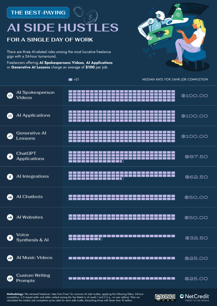 An infographic of the best paying AI side hustles for a single day of work.