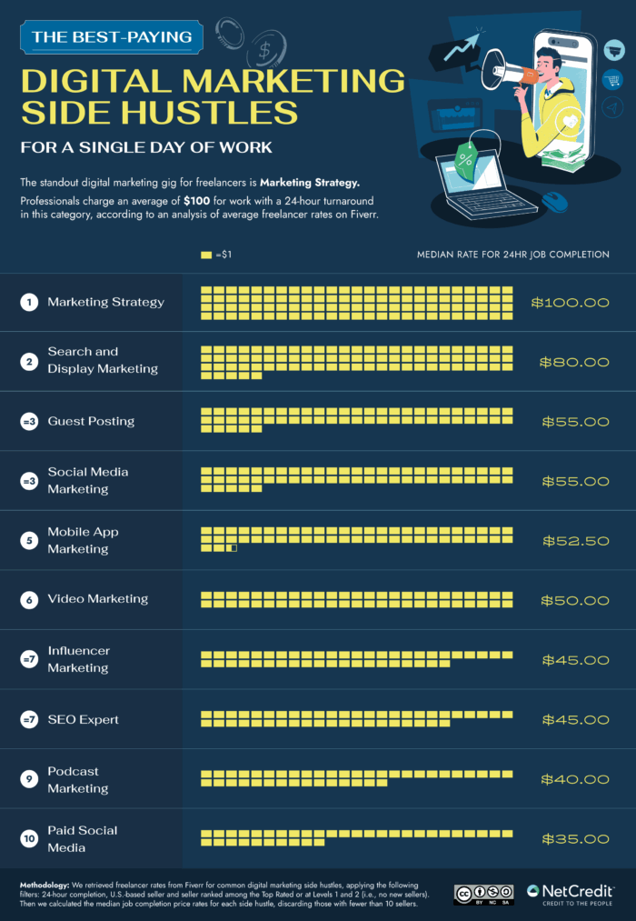 An infographic of the best paying digital marketing side hustles for a single day of work.