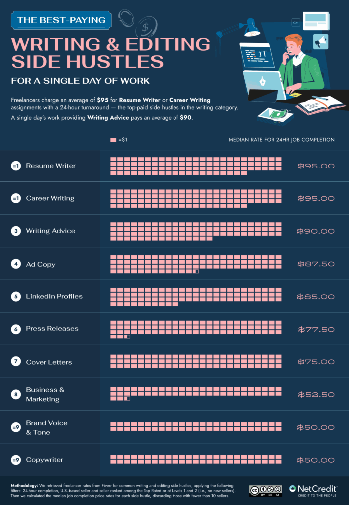 An infographic of the best paying writing and editing side hustles for a single day of work.