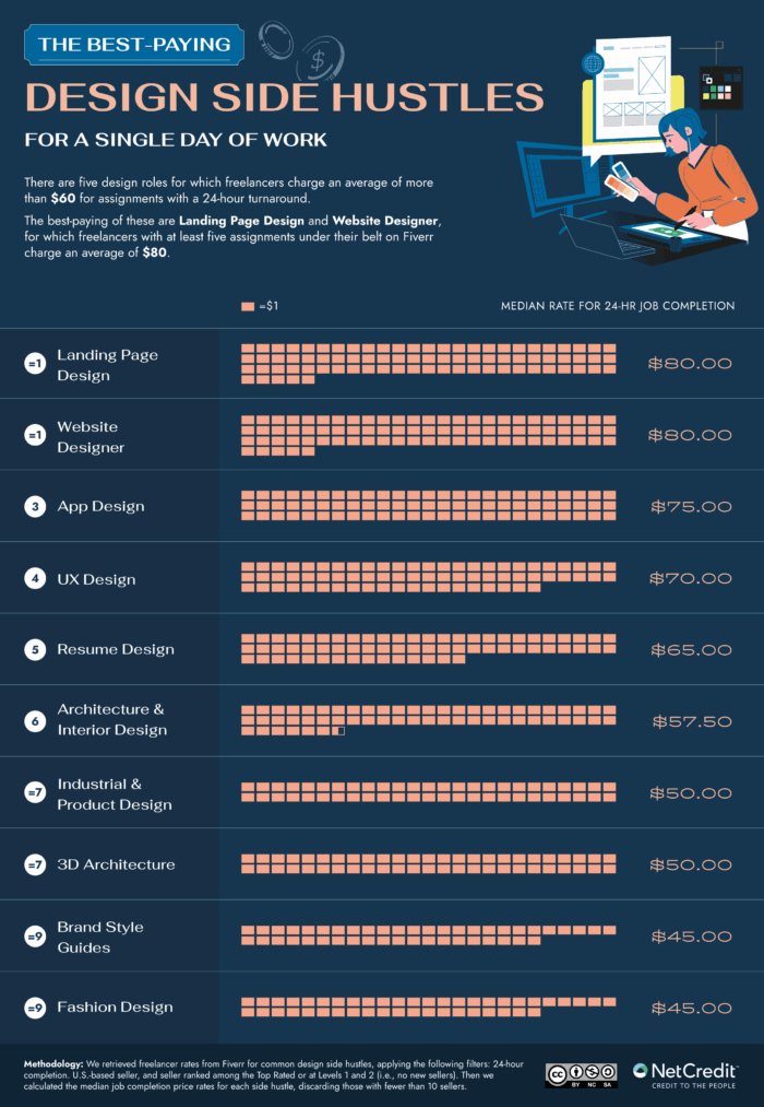An infographic of the best paying design side hustles for a single day of work.