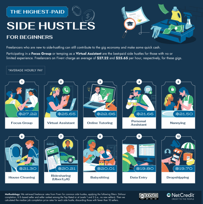 An infographic of the highest paid side hustles for beginners.
